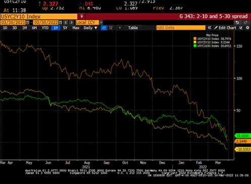 UST SPREADS