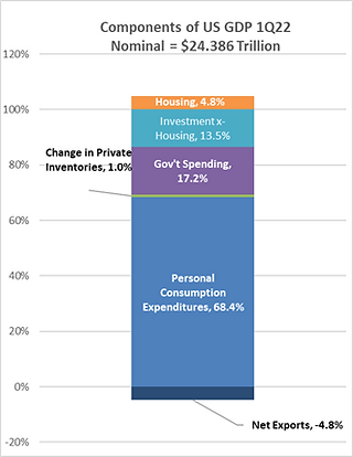 Figure 2: US RGDP composition