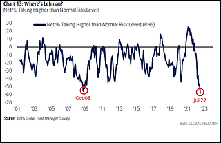 Figure 4: BofA FMS data