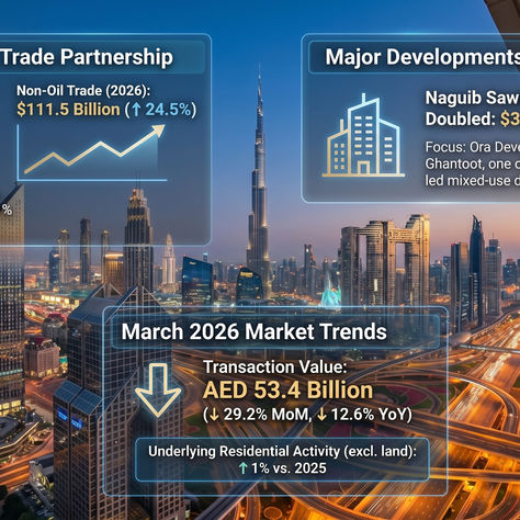 Weekly Insights for Dubai Property Investors: April 18, 2026
