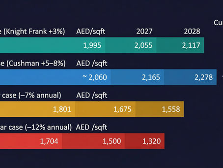 Dubai Property Price Forecast 2026–2028 Based on Citi’s Bear Case