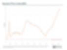 The Dynamic Price Index highlights that the Dubai residential market has maintained a robust upward price trajectory.