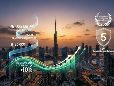 The commercial real estate segment across the UAE is seeing rising occupancy and rental pressure.