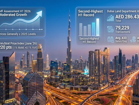 UAE real estate activity moderated in the first half of 2026.