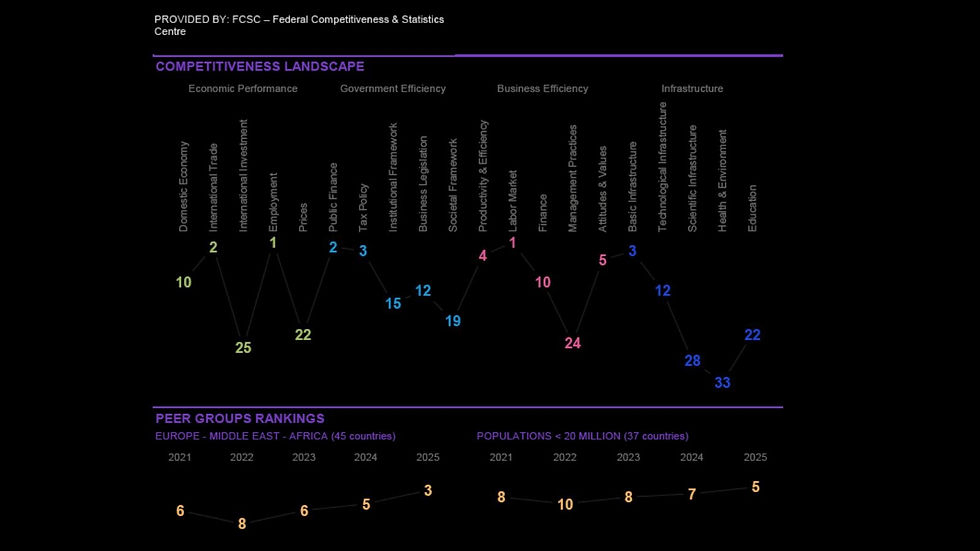 The UAE secured fifth place globally in the 2025 IMD World Competitiveness Ranking,