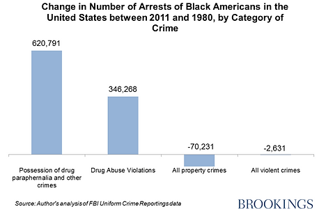 Black drug use in America.png