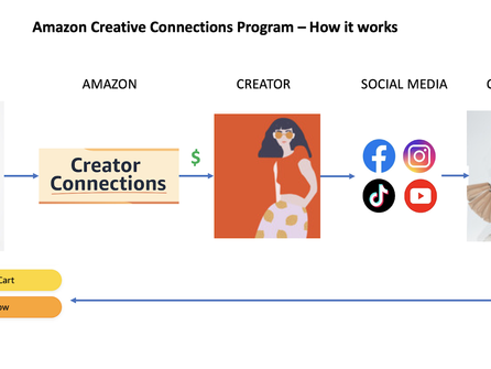 Brands Increase Sales and Brand Awareness with Amazon Creator Connection