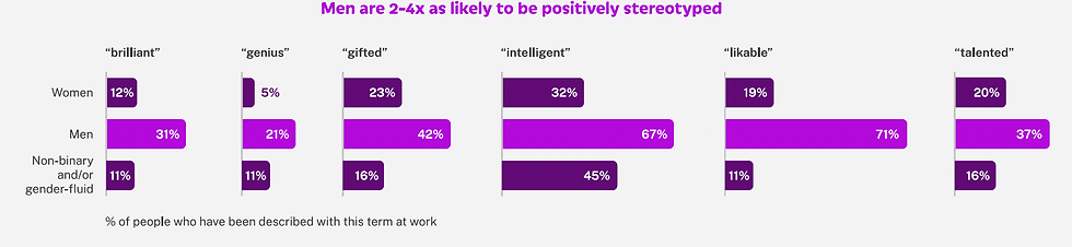 Source: Textio Language Bias in Performance Reviews, 2024