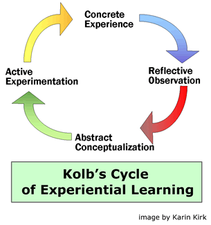 kolb_cycle.gif