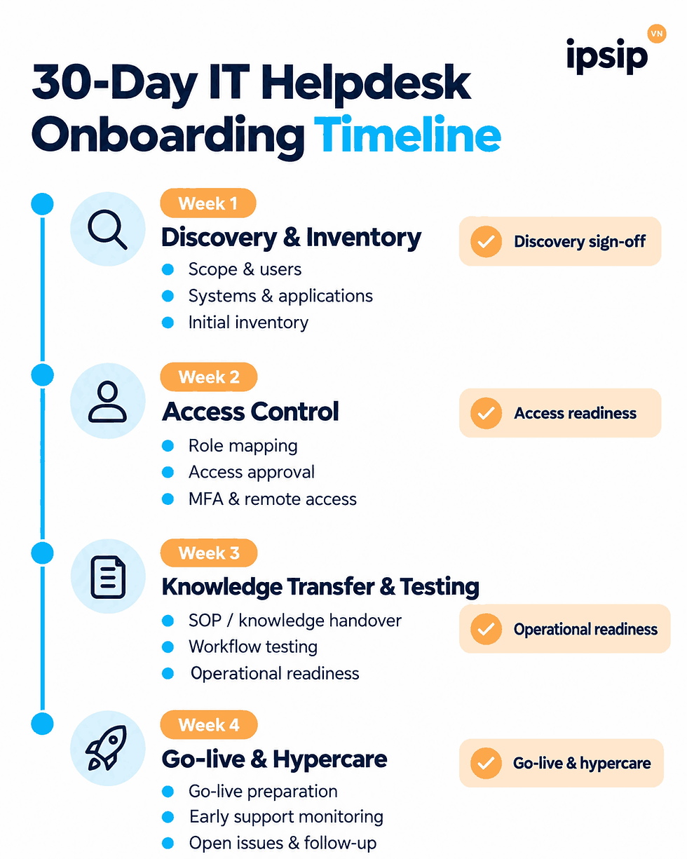 30-day-it-helpdesk-onboarding-roadmap
