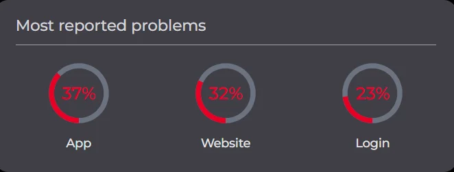 Facebook with the error reports fluctuated between 1,000 and around 3,600 at peak times.