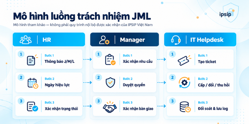 quy-trinh-joiner-mover-leaver-it