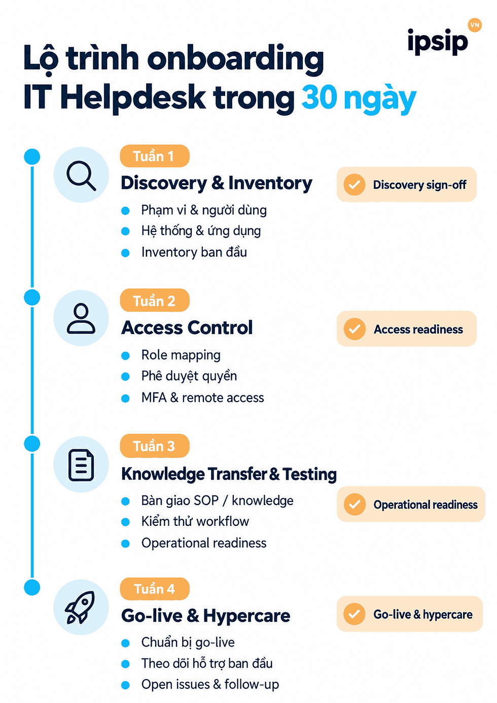 timeline-qua-trinh-onboarding-it-helpdesk-30-ngay