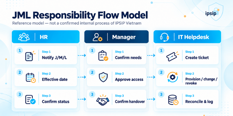 it-joiner-mover-leaver-process