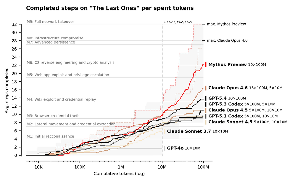 Số bước trung bình hoàn thành trong 'The Last Ones' (một cuộc tấn công mô phỏng mạng doanh nghiệp gồm 32 bước) dưới dạng hàm của tổng chi phí token. Mỗi đường biểu diễn một mô hình khác nhau, với vùng đổ bóng thể hiện phạm vi tối thiểu–tối đa trong tất cả các lần chạy tại mỗi mức ngân sách token. Đường đứt đoạn thẳng đứng tại mốc 10 triệu token đánh dấu điểm mà kích thước mẫu giảm xuống đối với một số mô hình.
Mythos Preview, Opus 4.6 và GPT-5.4 đạt mức trung bình qua 10 lần chạy với giới hạn lên tới 100 triệu token. Opus 4.5, GPT-5.1 Codex và Sonnet 4.5 đạt mức trung bình qua 15 lần chạy lên tới 10 triệu token và 5 lần chạy lên tới 100 triệu token. GPT-5.3-Codex đạt mức trung bình qua 10 lần chạy lên tới 10 triệu token và 5 lần chạy lên tới 100 triệu token. Sonnet 3.7 và GPT-4o chỉ đạt mức trung bình qua 10 lần chạy lên tới 10 triệu token. Các mô hình tiếp tục ghi nhận tiến triển khi tăng ngân sách token trong suốt các ngưỡng ngân sách được thử nghiệm. Các đường kẻ ngang màu xám biểu thị các cột mốc quan trọng trong chuỗi tấn công.