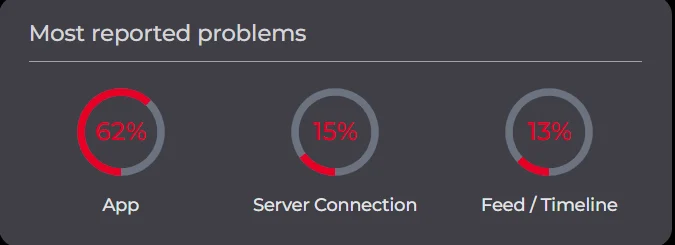 Instagram was the hardest hit with over 4,000 error reports.