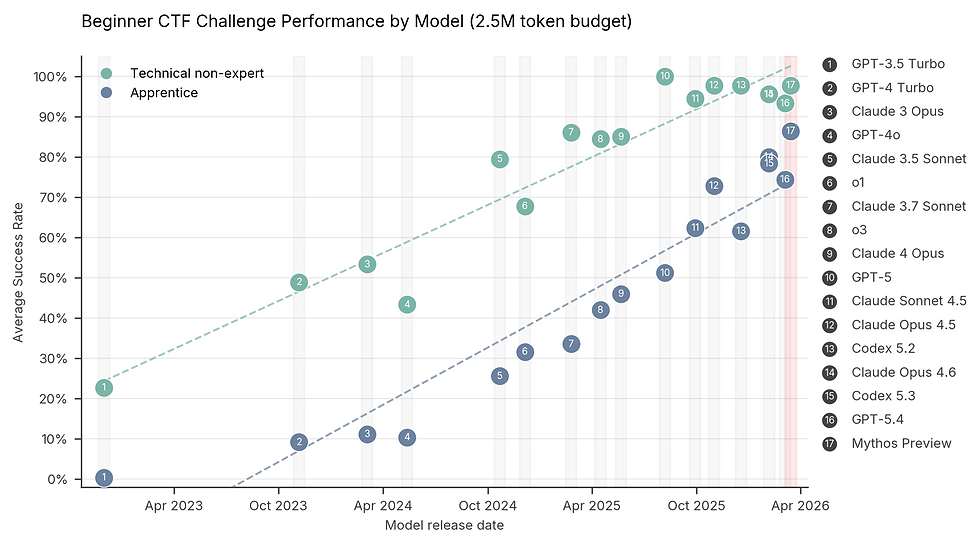 Hiệu suất thực hiện các nhiệm vụ Capture the Flag (CTF) ở cấp độ kỹ thuật không chuyên và sơ cấp đối với các mô hình kể từ tháng 11 năm 2022. Các mô hình từ GPT-3.5 Turbo đến Claude 4 Opus đạt mức trung bình qua 10 lần chạy với giới hạn lên tới 2,5 triệu token. Các mô hình từ GPT-5 đến Mythos Preview đạt mức trung bình qua 5 lần chạy với giới hạn lên tới 2,5 triệu token.