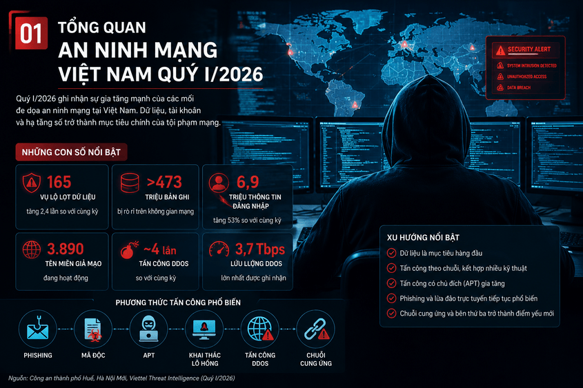 Từ rò rỉ dữ liệu, website giả mạo, mã độc cho đến DDoS và APT, các mối đe dọa đều có xu hướng mở rộng trong Quý I/2026