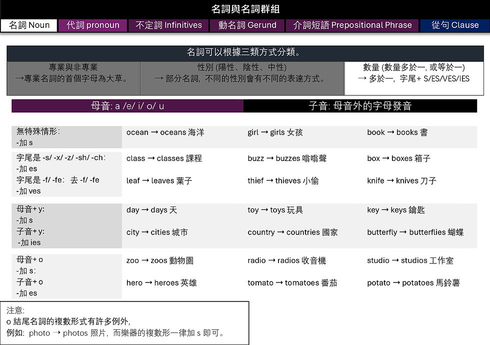 縮圖：交互式筆記 英文文法_結構全教學