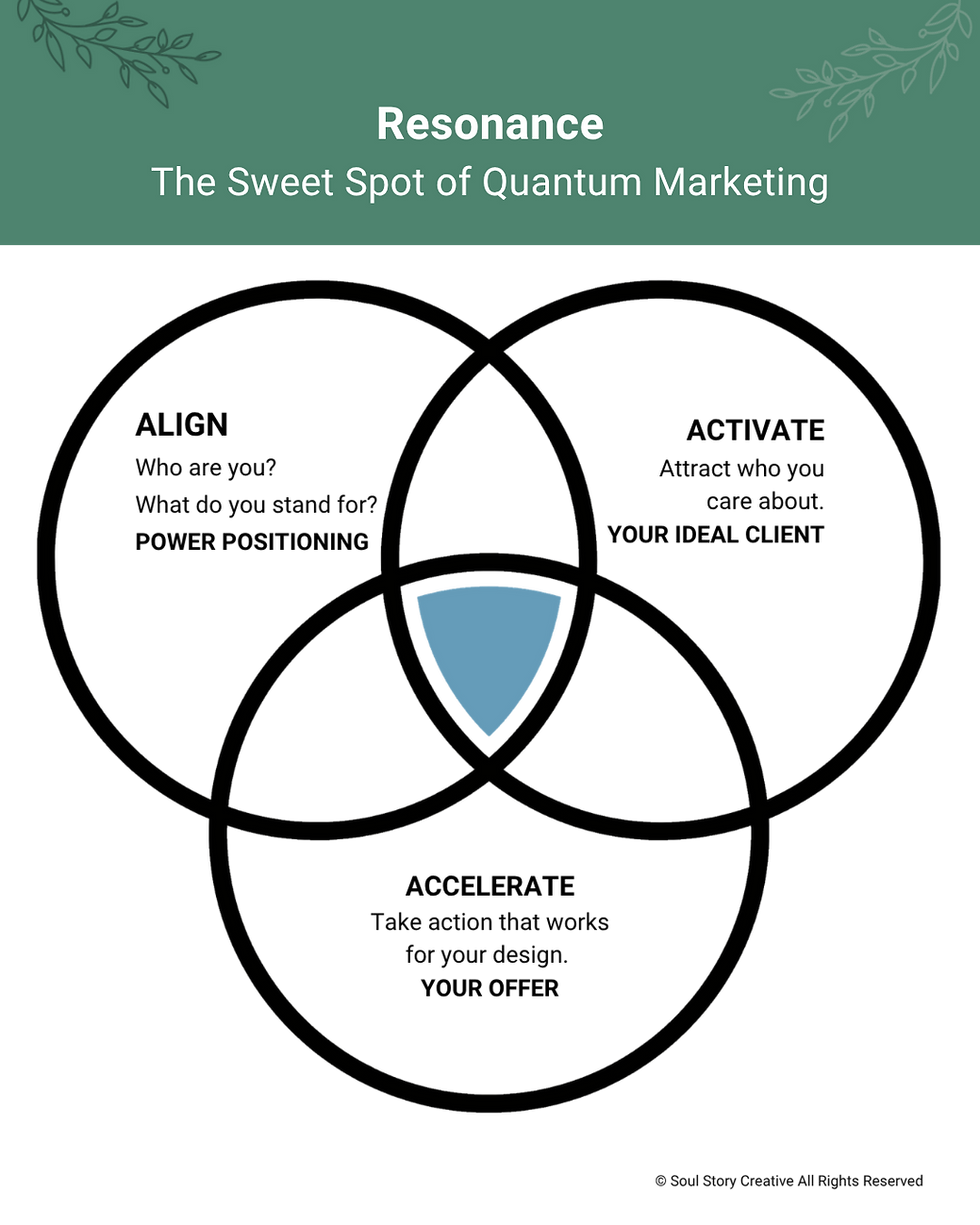 Green slide titled Resonance with subtitle The Sweet Spot of Quantum Marketing above a black Venn diagram with blue center wedge