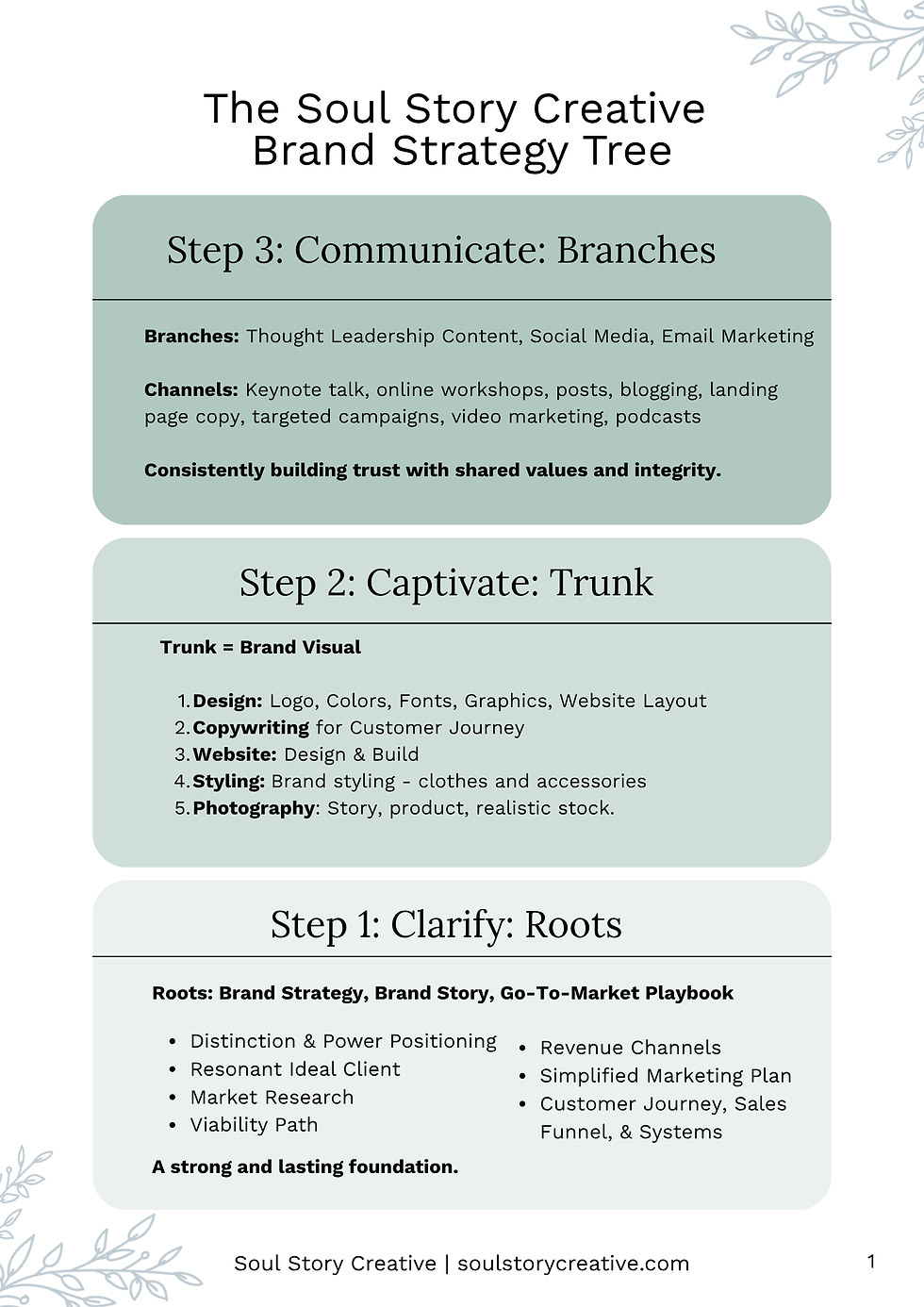 Brand strategy tree diagram with three steps: Clarify, Captivate, Communicate. Text outlines brand building processes and goals.