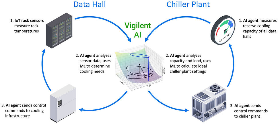 A graphic depicting the Vigilent AI optimization control loops running in the data hall and chiller plant.