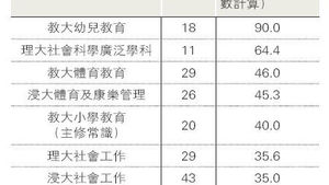 教大幼教聯招最搶手 平均90人爭1學額