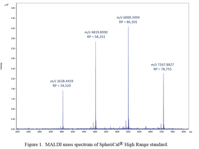 The Need for High Quality Calibration
