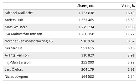 Största ägare 2412 Ny.PNG