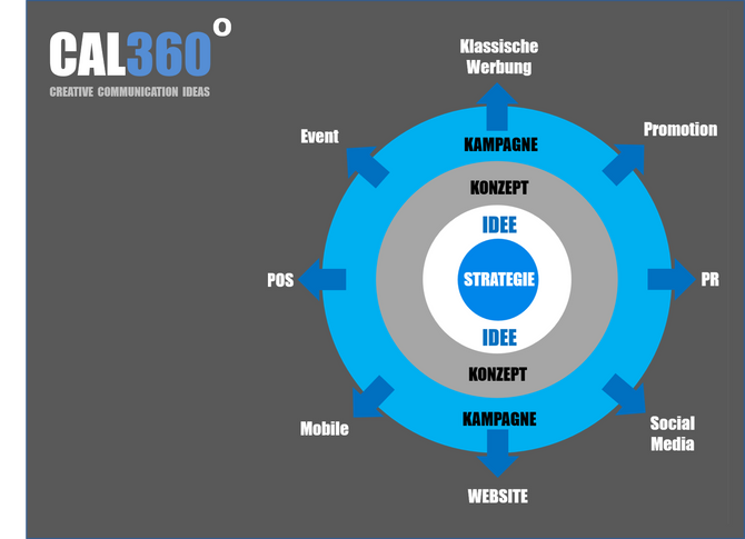 360°MARKETING°KOMMUNIKATION°