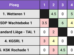 Wetteren wint topmatch tegen KGSRL en staat alleen aan de leiding!
