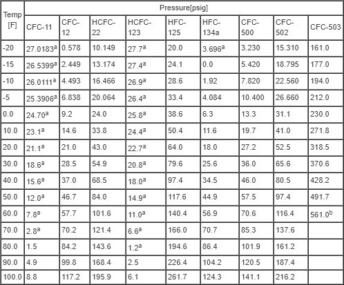 Refrigerant pressure conversion chart to temperature