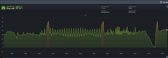 Remote refrigeration temperature graph on evaporator coil
