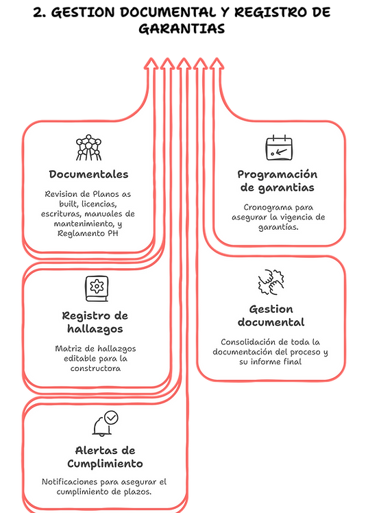 gestion documental y registro de garantias en recepcion de zonas comunes