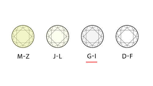 I色仍算是無色,I色以下漸黃。