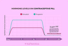 Low Sex Drive, Energy + Mood? Why The Pill Might Be The Cause.
