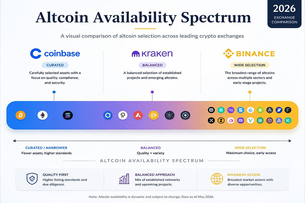 Comparison of cryptocurrency availability across exchanges