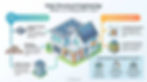Infographic on Solar Structural Engineering in BC, with a house and rooftop panels plus triggers, code rules, and permit examples.