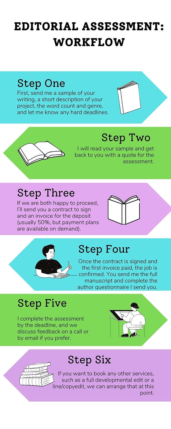 Description of the workflow for an editorial assessment.