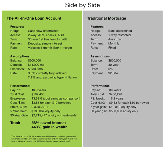 Side-by-Side All-in-One Loan vs. Traditional Mortgage