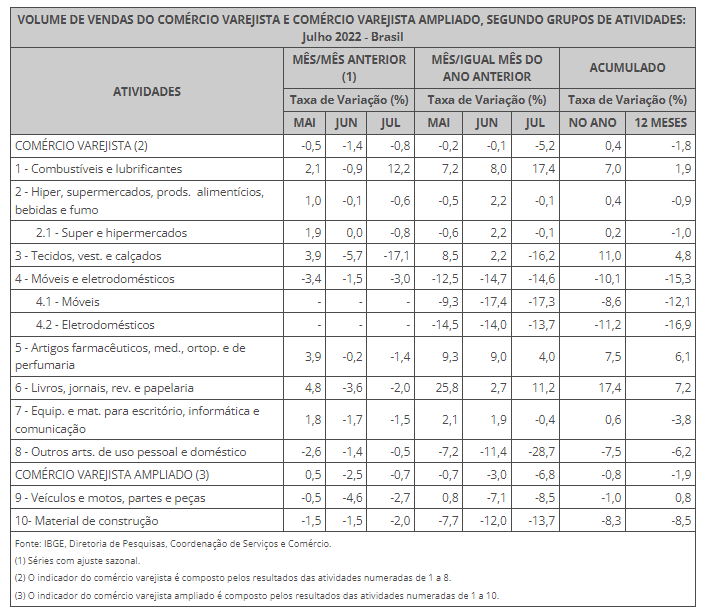 Vendas no varejo decepcionam em julho. content media