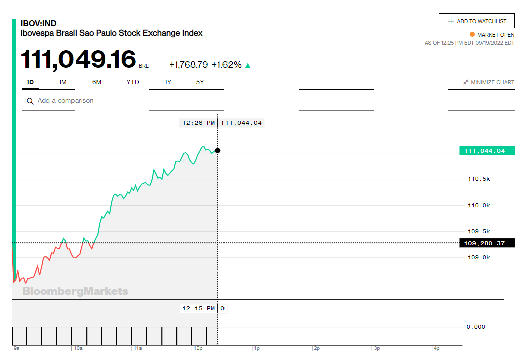 Ibovespa reverte queda e sobe forte content media