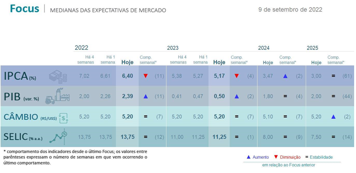 Mercado segue projetando queda na inflação content media