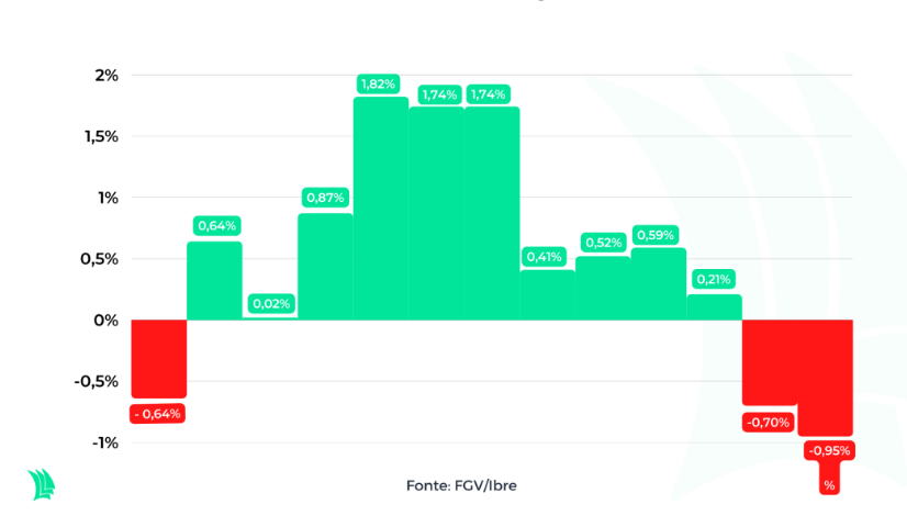 Mais um indicador de inflação em queda! content media