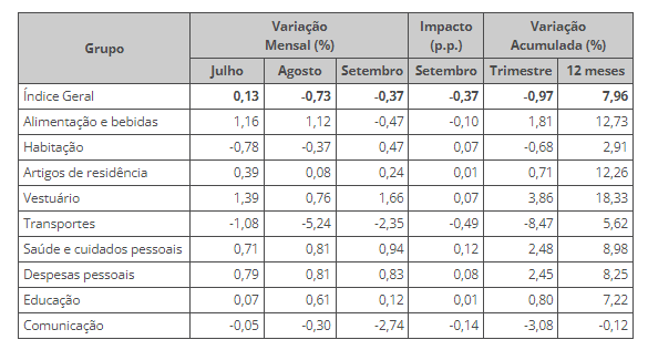 IPCA-15 de setembro é divulgado! content media
