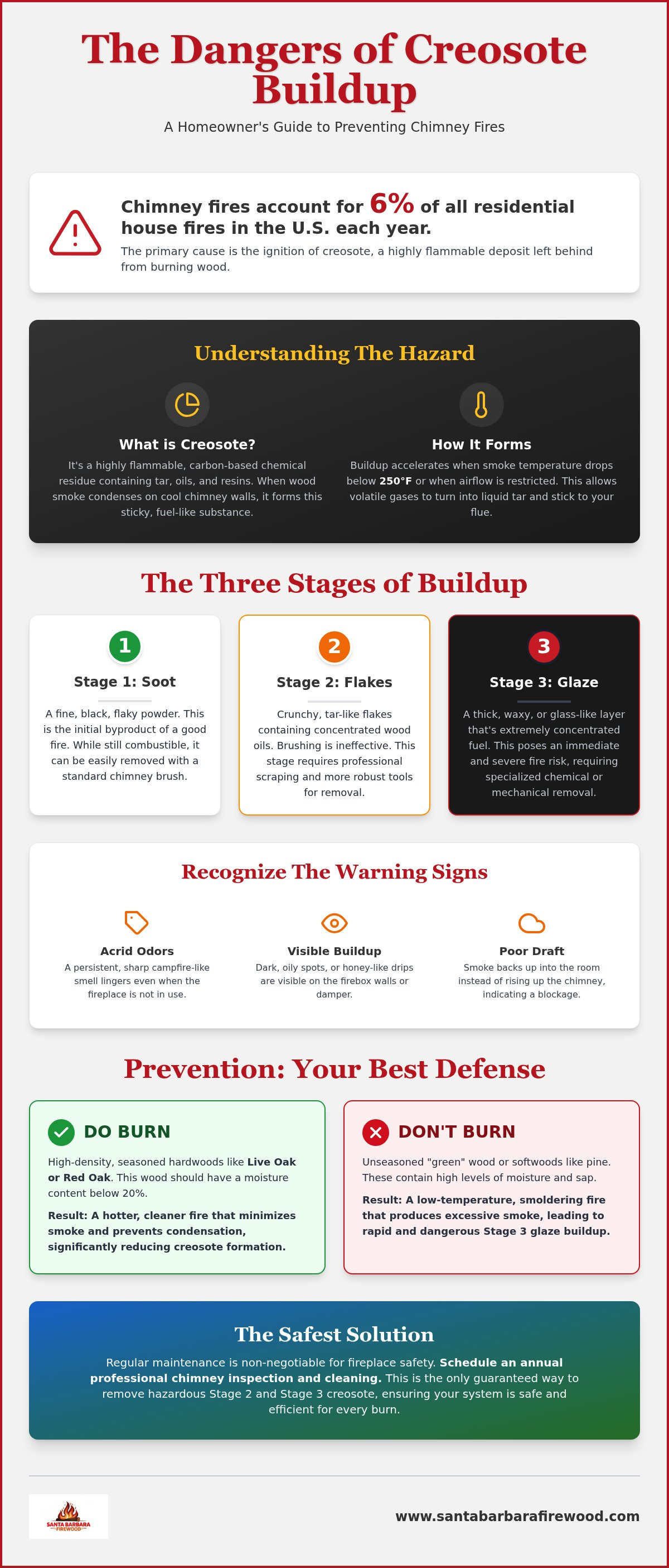 Dangers of creosote buildup