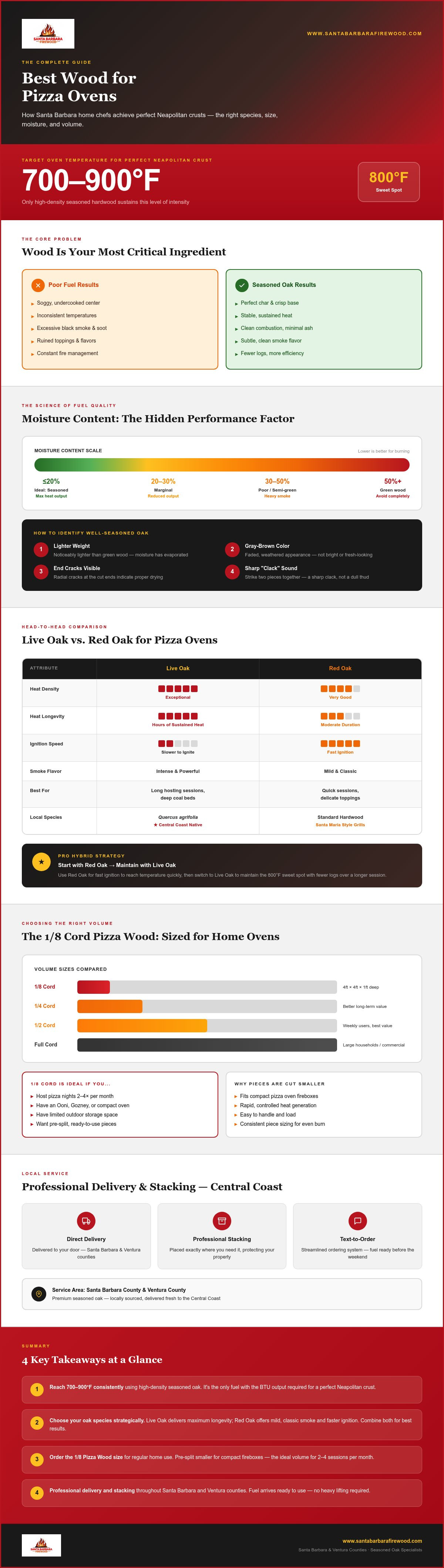 Best wood for pizza oven Santa Barbara
