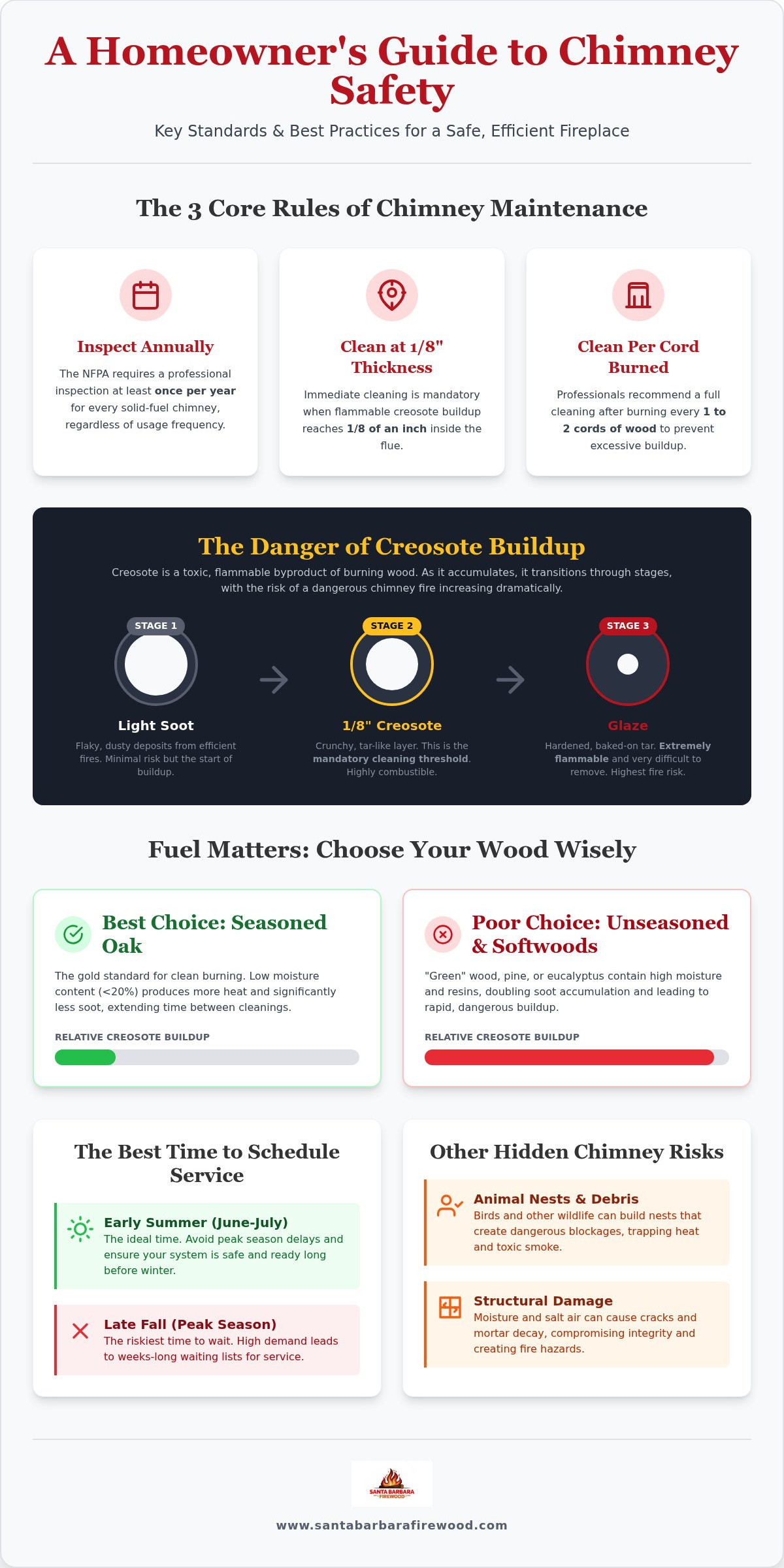 How often should chimney be cleaned