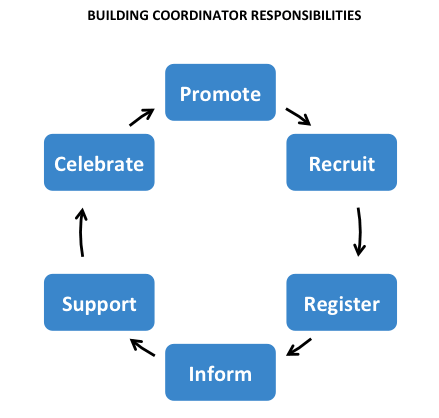 building-coordinator-responsibilities-flowchart.gif