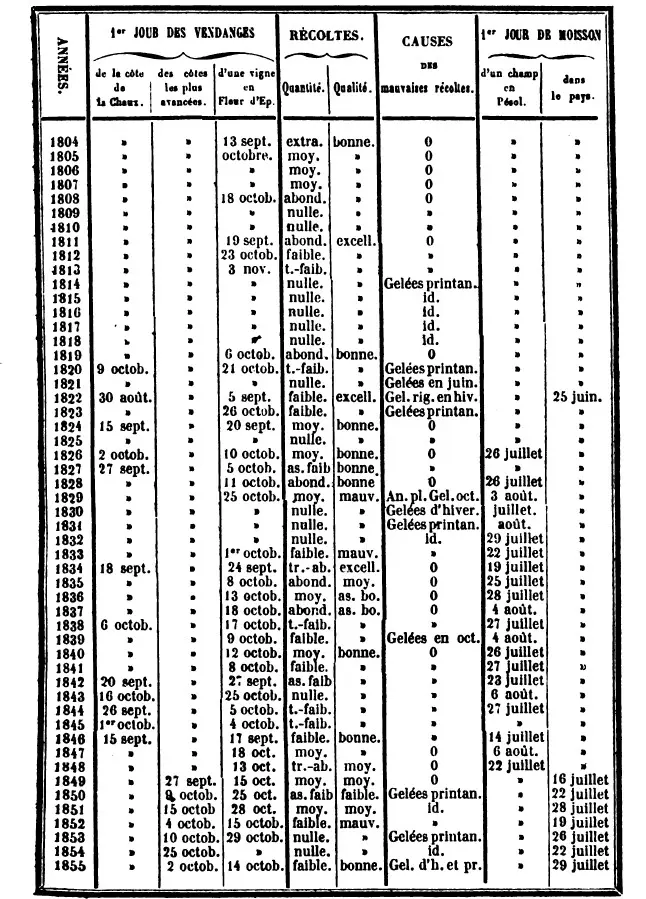 Vendemmie dal 1804 al 1855.